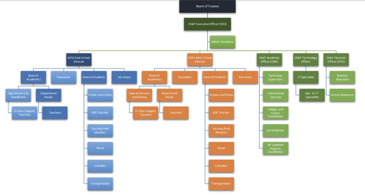 HCSS ORGANIZATIONAL CHART | HCSS